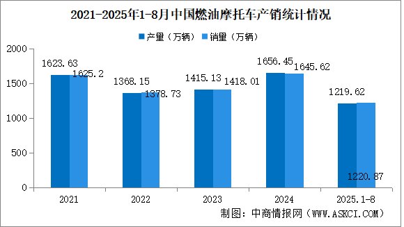 2025年1-8月中國(guó)燃油摩托車產(chǎn)銷情況：銷量同比增長(zhǎng)13.4%（圖）