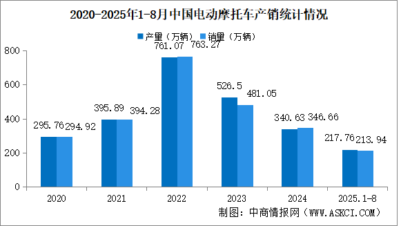 2025年1-8月中國(guó)電動(dòng)摩托車產(chǎn)銷情況：銷量同比下降7.93%（圖）