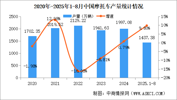 2025年1-8月中國(guó)摩托車產(chǎn)銷量情況：銷量同比增長(zhǎng)9.61%（圖）