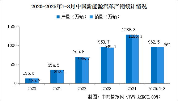 2025年8月中國(guó)新能源汽車銷量同比增長(zhǎng)26.8% 滲透率提升至48.8%（圖）