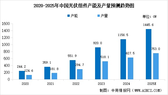 2025年全球及中國光伏組件產(chǎn)能、產(chǎn)量情況預(yù)測分析（圖）
