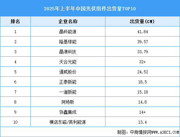 2025年中國光伏組件產(chǎn)能產(chǎn)量預(yù)測及重點企業(yè)出貨量排名情況分析（圖）