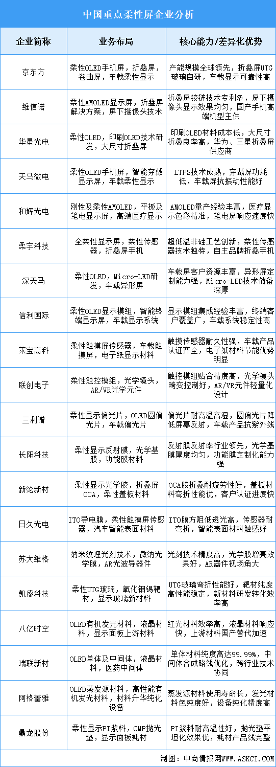 2025年中國柔性屏重點(diǎn)企業(yè)業(yè)務(wù)布局分析（圖）