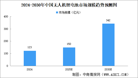 2025年中國無人機鋰電池市場規(guī)模及市場結構預測分析（圖）