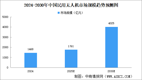 2025年中國民用無人機市場規(guī)模及細分領域市場規(guī)模預測分析（圖）
