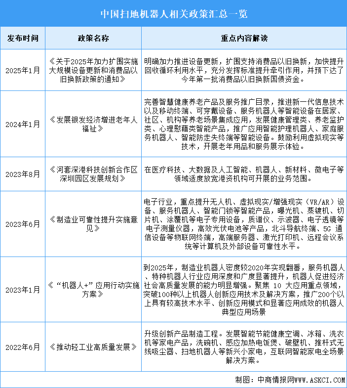 2025年中國掃地機(jī)器人行業(yè)最新政策匯總一覽（圖）