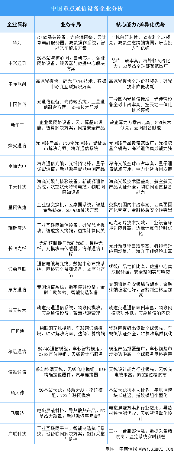 2025年中國通信設(shè)備重點(diǎn)企業(yè)業(yè)務(wù)布局分析（圖）