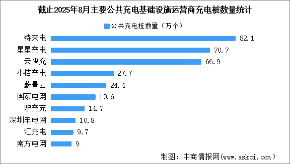 2025年8月全國充電設(shè)施運(yùn)營情況：保有量同比增長37.8%（圖）