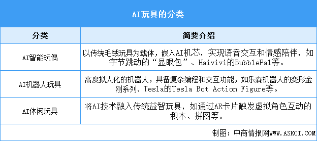 2025年中國AI玩具行業(yè)市場前景預(yù)測研究報告（簡版）
