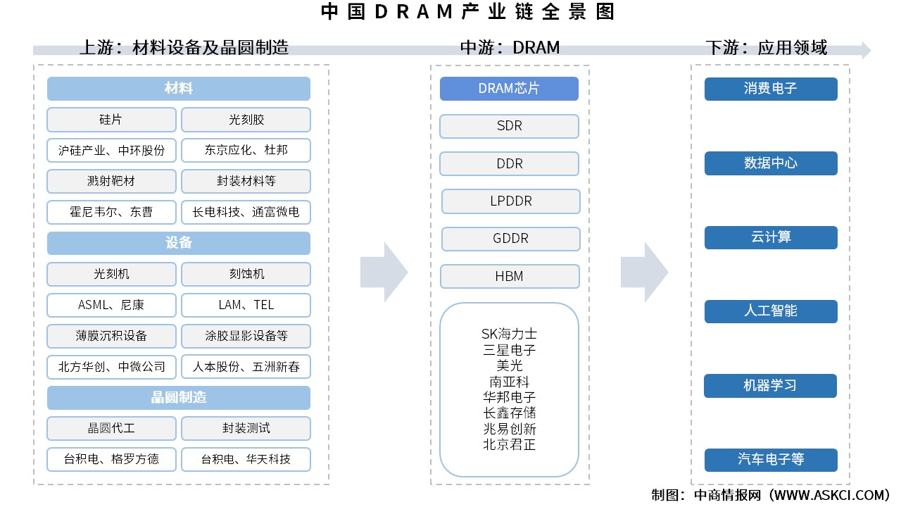 2025年中國(guó)DRAM產(chǎn)業(yè)鏈圖譜及投資布局分析（附產(chǎn)業(yè)鏈全景圖）