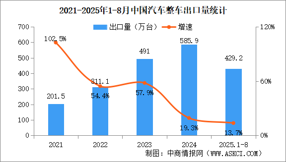 2025年8月中國汽車出口情況：新能源汽車出口量同比增長1倍（圖）