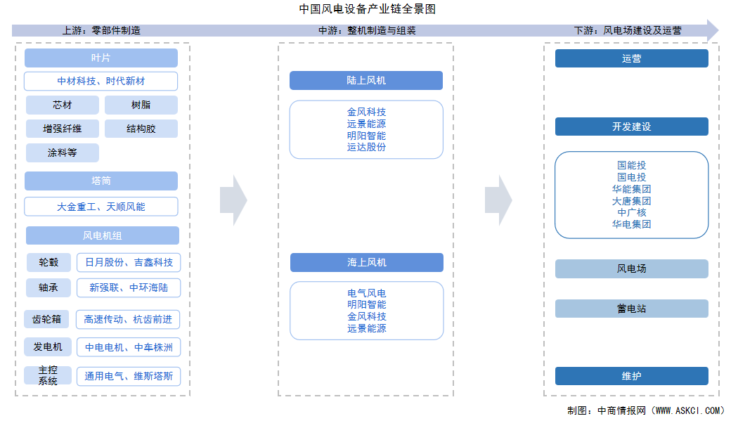 2025年中國風(fēng)電設(shè)備產(chǎn)業(yè)鏈圖譜及投資布局分析（附產(chǎn)業(yè)鏈全景圖）