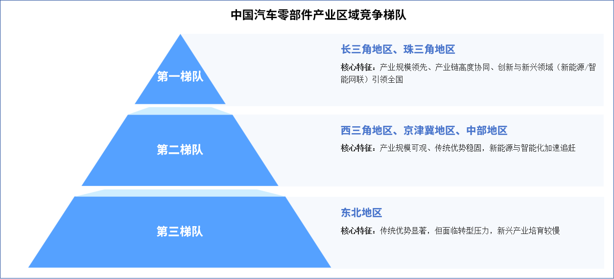 2025年中國汽車零部件產(chǎn)業(yè)區(qū)域競(jìng)爭(zhēng)梯隊(duì)分析（圖）