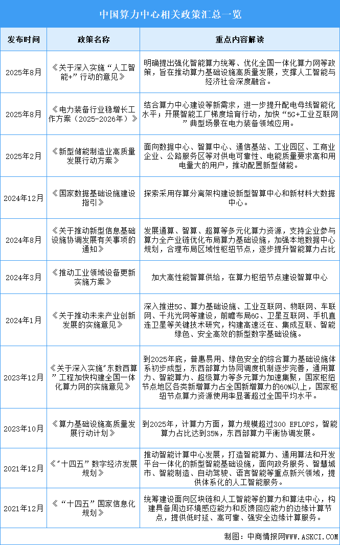 2025年中國算力中心行業(yè)最新政策匯總一覽（表）