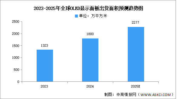 2025年全球OLED面板出貨量及競爭格局預(yù)測分析（圖）