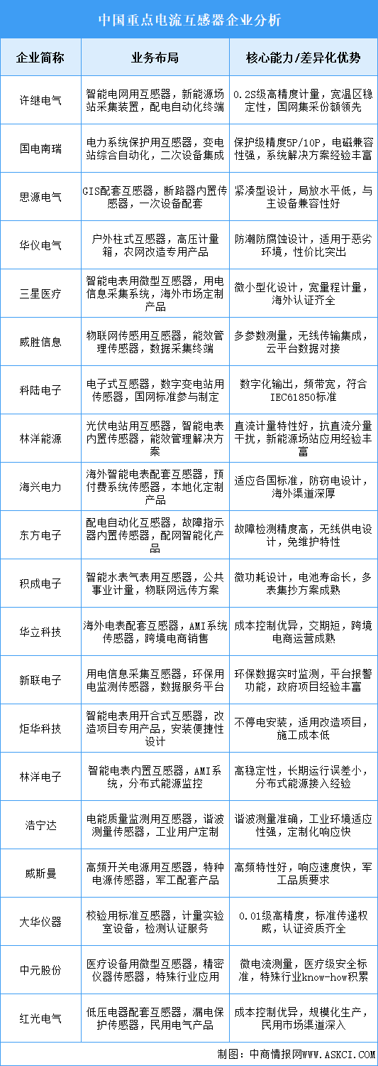 2025年中國電流互感器重點(diǎn)企業(yè)業(yè)務(wù)布局分析（圖）