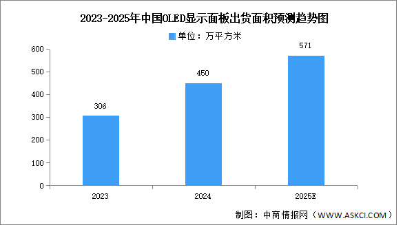 2025年全球及中國OLED面板出貨量預(yù)測(cè)分析（圖）