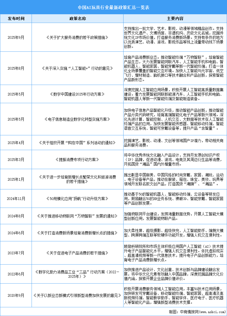 2025年中國AI玩具行業(yè)最新政策匯總一覽（表）
