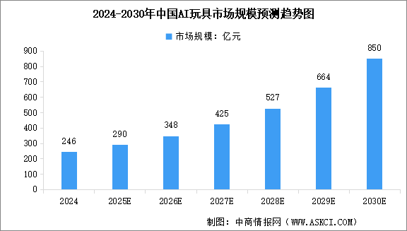 2025年中國玩具市場零售額及AI玩具市場規(guī)模預(yù)測分析（圖）