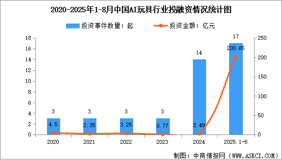 2025年中國AI玩具行業(yè)投融資情況及重點企業(yè)布局情況分析（圖）