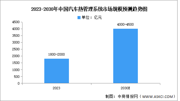 2025年中國汽車熱管理市場規(guī)模及內(nèi)銷情況預(yù)測分析（圖）