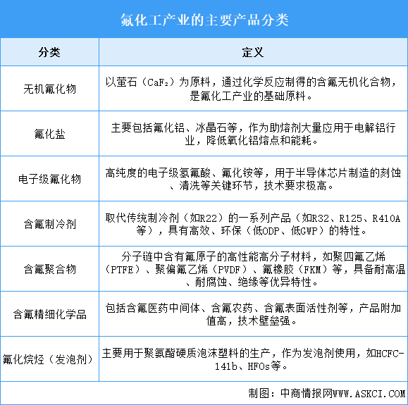 2025年中國氟化工行業(yè)市場前景預(yù)測研究報告（簡版）