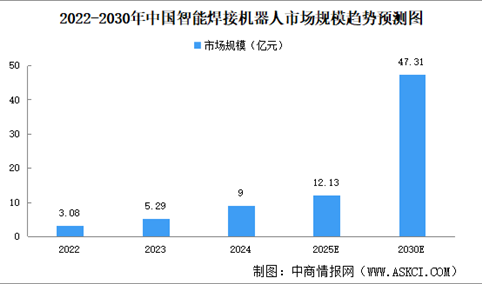 2025年中国智能焊接机器人市场规模及渗透率预测分析（图）