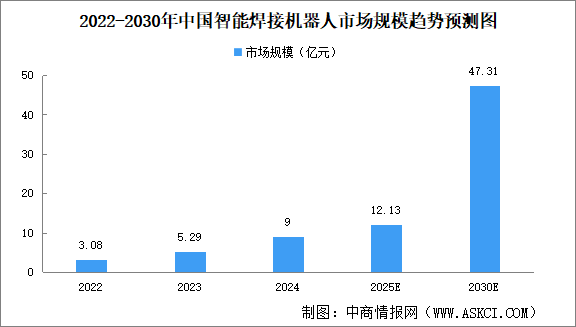 2025年中國智能焊接機器人市場規(guī)模及滲透率預(yù)測分析（圖）
