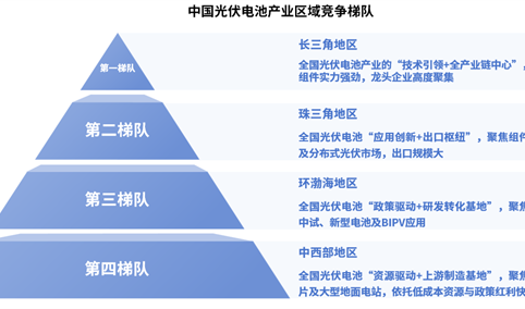 2025年中国光伏电池产业区域竞争梯队分析（图）