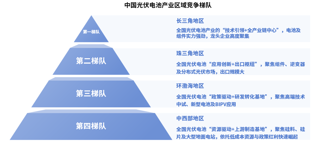 2025年中國光伏電池產(chǎn)業(yè)區(qū)域競爭梯隊(duì)分析（圖）