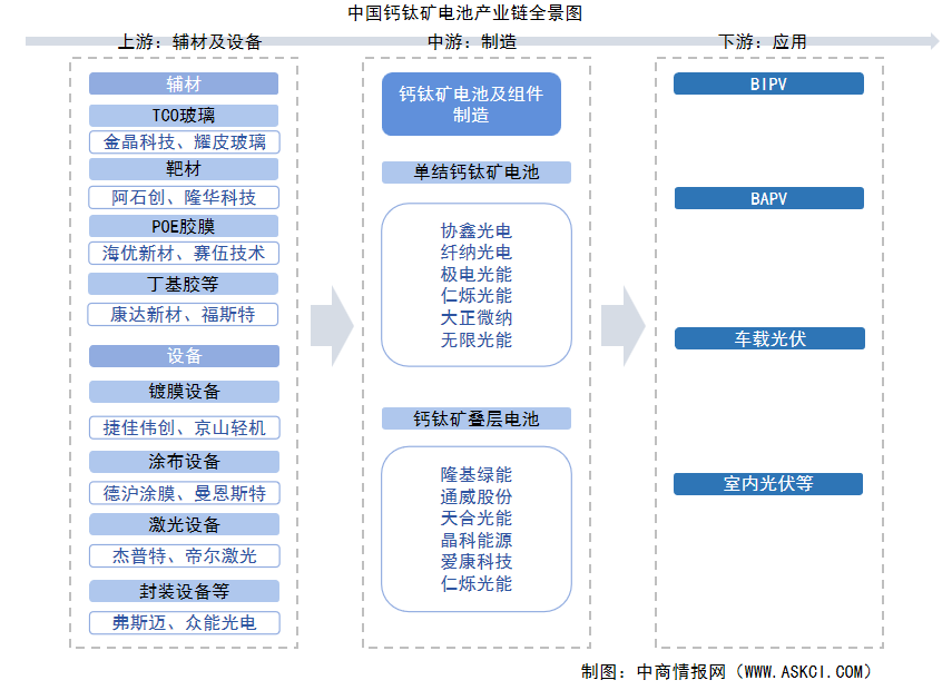 2025年中國(guó)鈣鈦礦電池產(chǎn)業(yè)鏈圖譜及投資布局分析（附產(chǎn)業(yè)鏈全景圖）