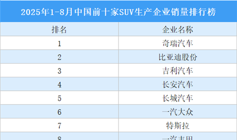 2025年1-8月中国前十家SUV生产企业销量排行榜（附榜单）