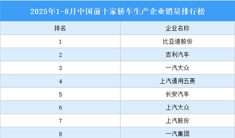 2025年1-8月中国前十家轿车生产企业销量排行榜（附榜单）