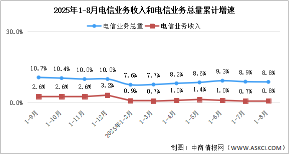 2025年1-8月中國通信業(yè)總體運(yùn)行情況分析（圖）