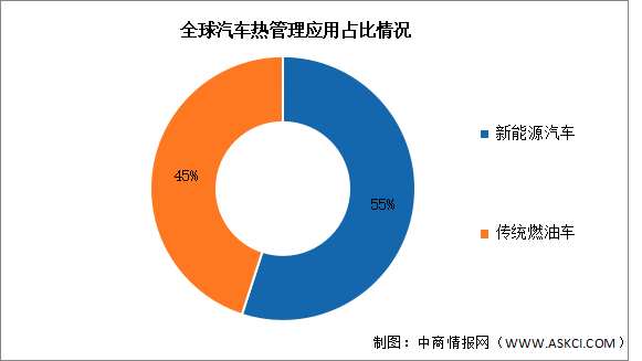 2025年全球汽車銷量及汽車熱管理市場結(jié)構(gòu)預(yù)測分析（圖）