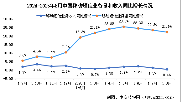2025年1-8月中國通信業(yè)移動互聯(lián)網(wǎng)及移動短信業(yè)務(wù)分析（圖）