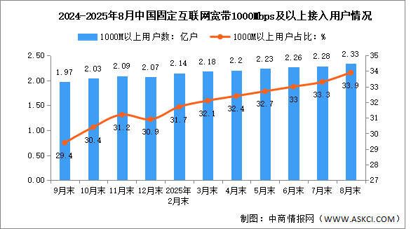 2025年1-8月中國通信業(yè)總體運(yùn)行及電信用戶發(fā)展情況分析（圖）
