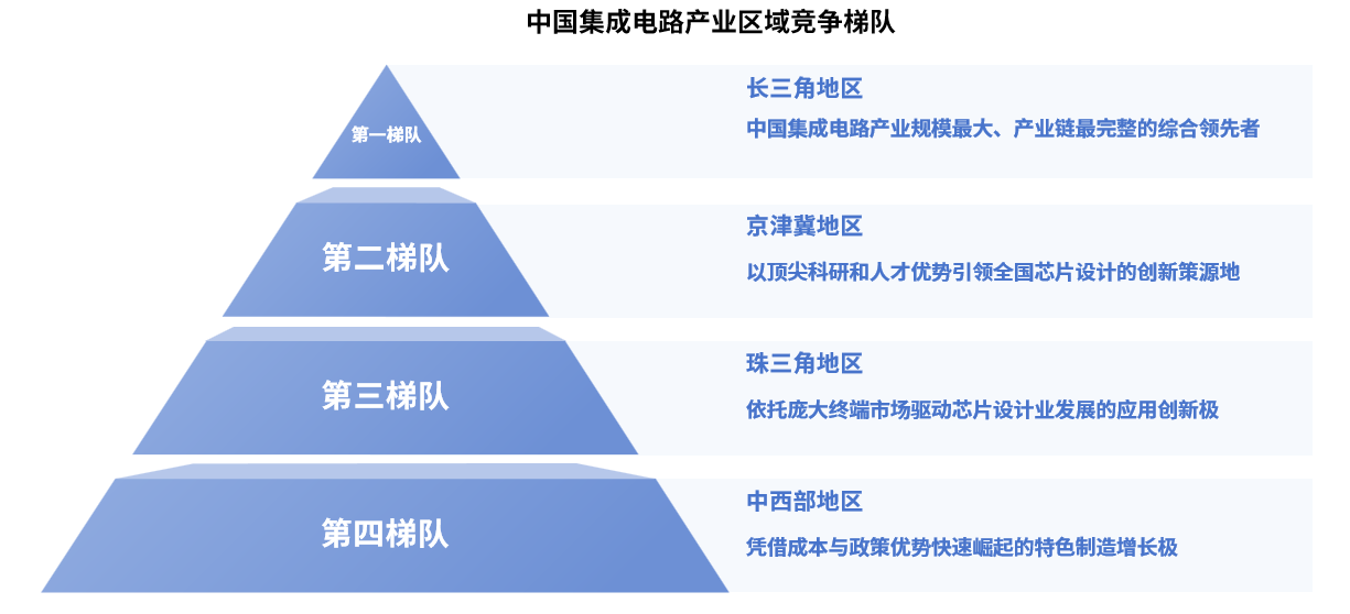 2025年中國集成電路產(chǎn)業(yè)區(qū)域競爭梯隊(duì)分析（圖）
