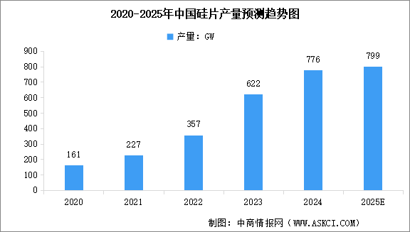 2025年上半年中國硅片產(chǎn)量及行業(yè)競爭格局分析（圖）