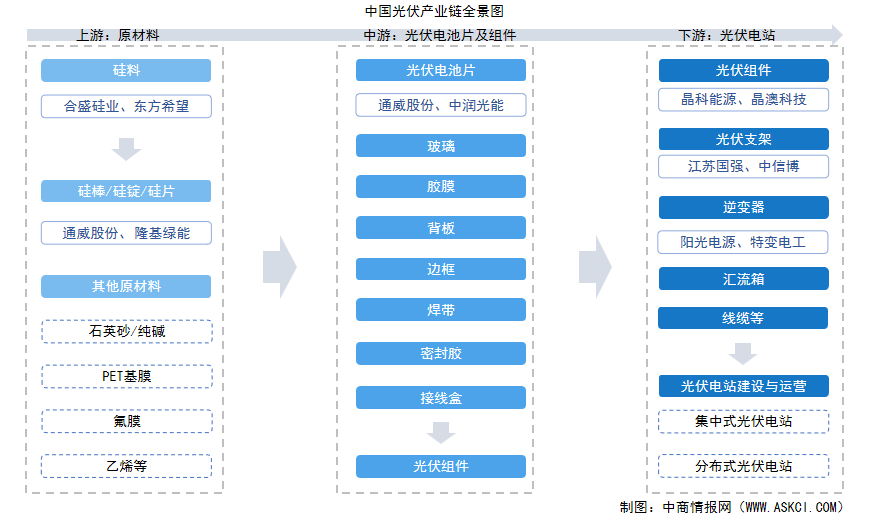 2025年中國(guó)光伏產(chǎn)業(yè)鏈圖譜及投資布局分析（附產(chǎn)業(yè)鏈全景圖）