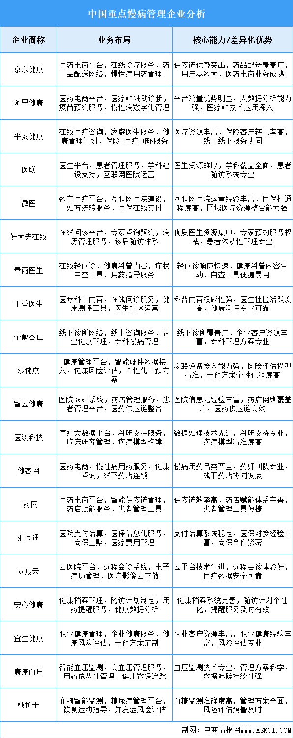 2025年中國慢病管理重點企業(yè)業(yè)務(wù)布局分析（圖）