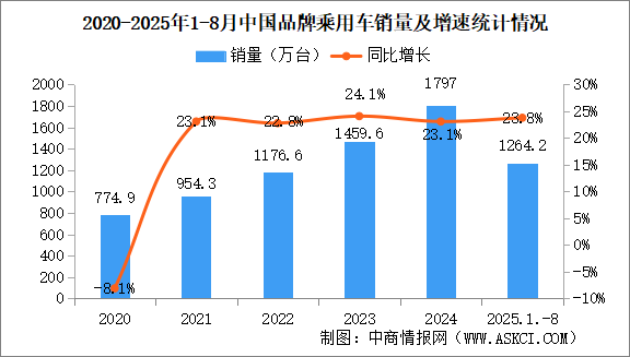 2025年1-8中國品牌乘用車銷量情況：品牌乘用車銷量占有率68.8%（圖）