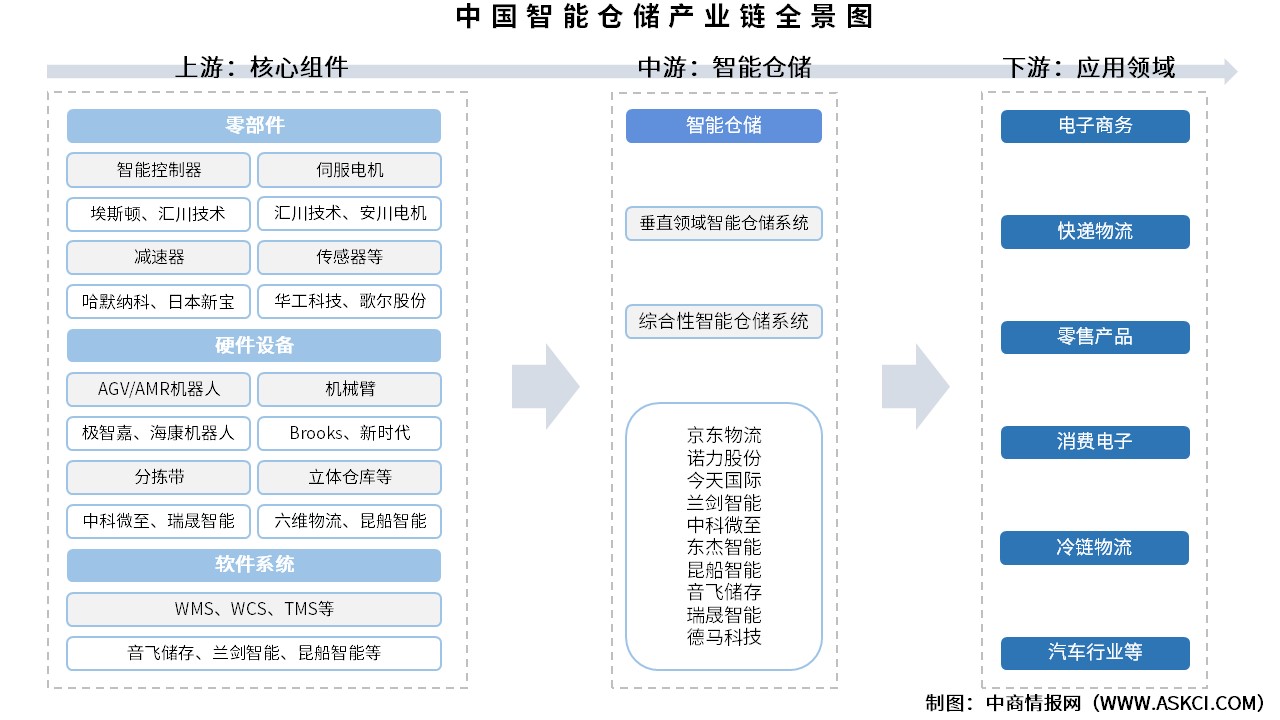 2025年中國(guó)智能倉(cāng)儲(chǔ)產(chǎn)業(yè)鏈圖譜及投資布局分析（附產(chǎn)業(yè)鏈全景圖）