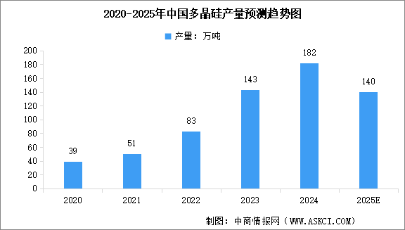 2025年上半年中國多晶硅產(chǎn)量及行業(yè)競爭格局分析（圖）