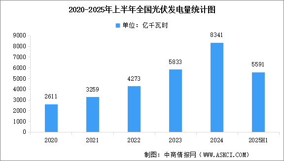 2025年上半年中國光伏新增裝機(jī)容量以及光伏發(fā)電量分析（圖）