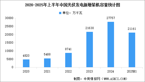 2025年上半年中國光伏新增裝機(jī)容量及占比情況分析（圖）