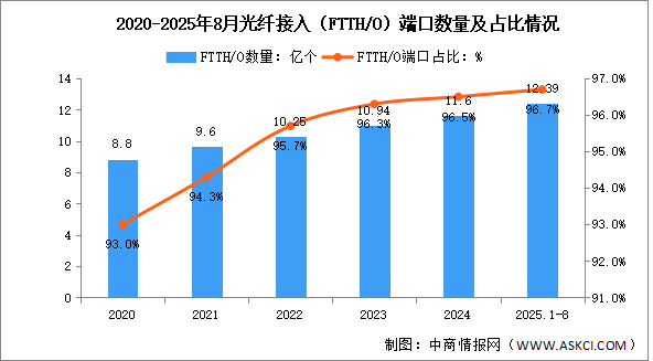 2025年1-8月中國通信業(yè)通信能力情況分析（附光纖、5G基站分析）