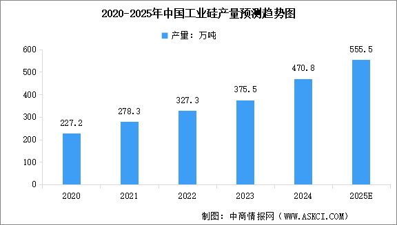 2025年中國工業(yè)硅產(chǎn)量預(yù)測及重點(diǎn)企業(yè)分析（圖）