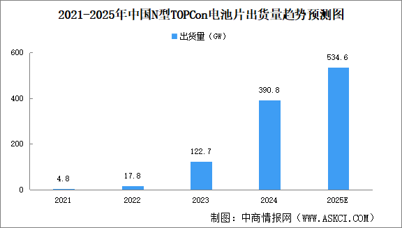 2025年中國N型TOPCon電池片出貨量預(yù)測分析（圖）