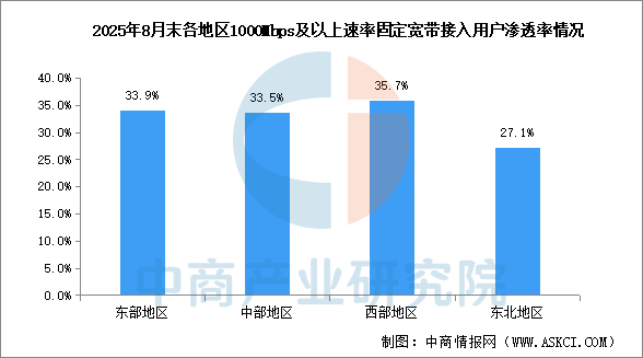2025年1-8月中國通信業(yè)地區(qū)發(fā)展情況分析（圖）